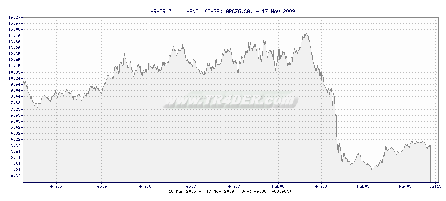ARACRUZ     -PNB  -  [Ticker: ARCZ6.SA] chart