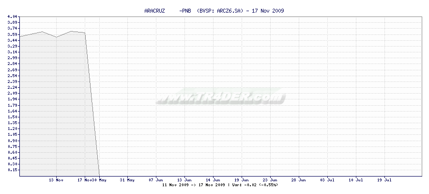 ARACRUZ     -PNB  -  [Ticker: ARCZ6.SA] chart