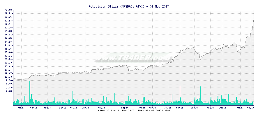 Activision Blizza -  [Ticker: ATVI] chart