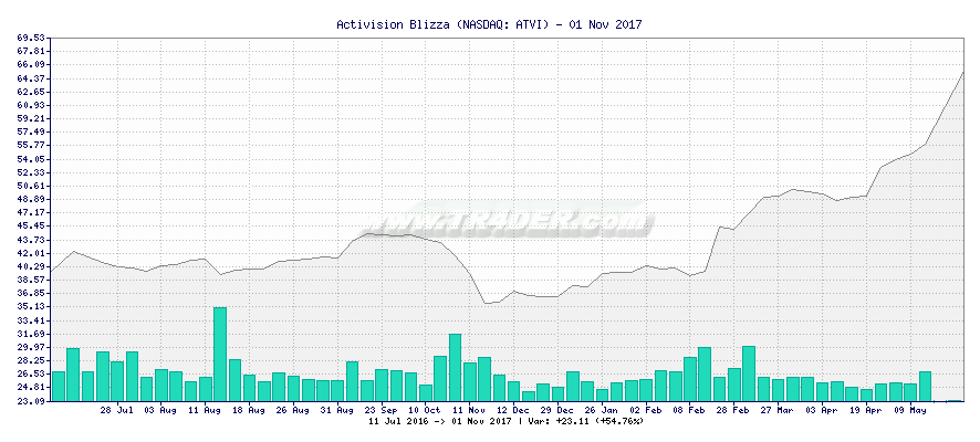Activision Blizza -  [Ticker: ATVI] chart