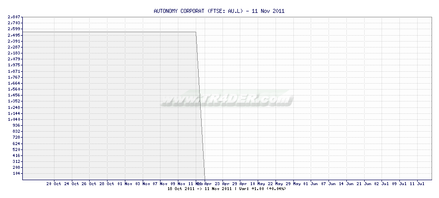 AUTONOMY CORPORAT -  [Ticker: AU.L] chart