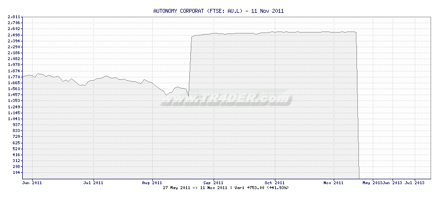 AUTONOMY CORPORAT -  [Ticker: AU.L] chart