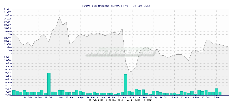 Aviva plc Unspons -  [Ticker: AV] chart