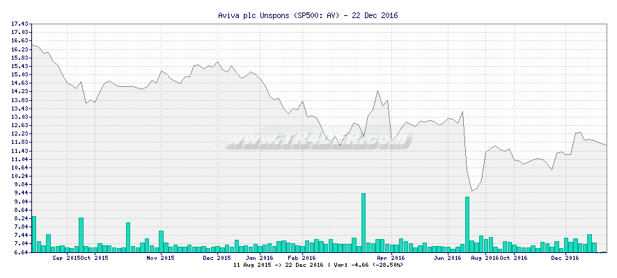 Aviva plc Unspons -  [Ticker: AV] chart