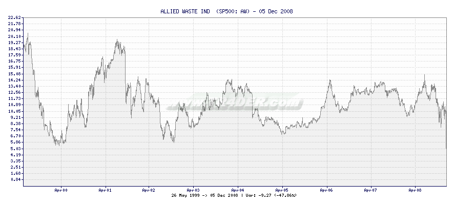 ALLIED WASTE IND  -  [Ticker: AW] chart
