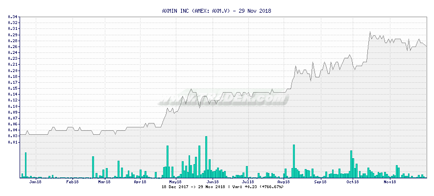 AXMIN INC -  [Ticker: AXM.V] chart