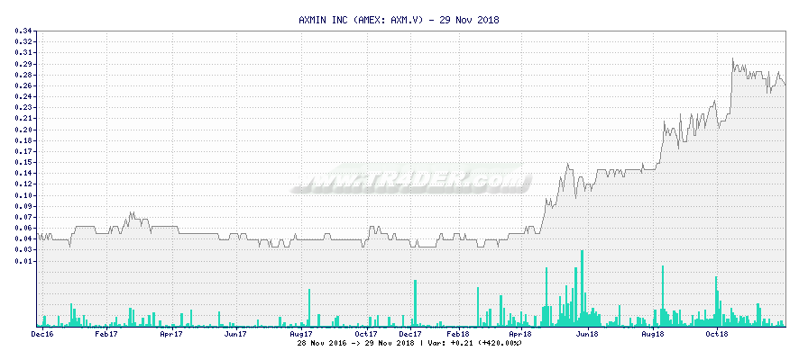 AXMIN INC -  [Ticker: AXM.V] chart