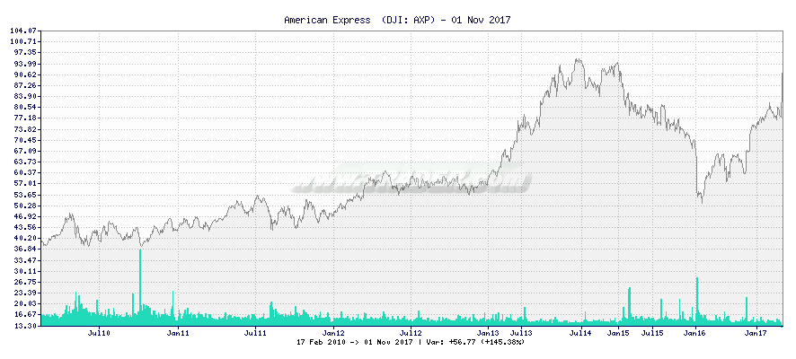 American Express  -  [Ticker: AXP] chart
