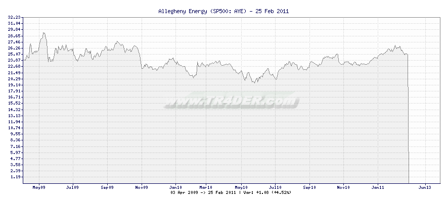 Allegheny Energy -  [Ticker: AYE] chart
