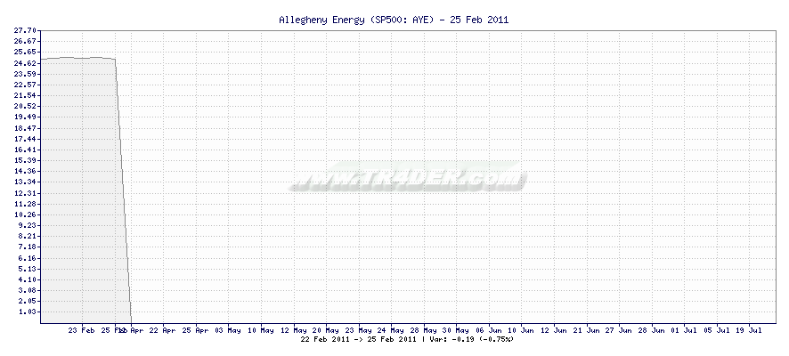 Allegheny Energy -  [Ticker: AYE] chart