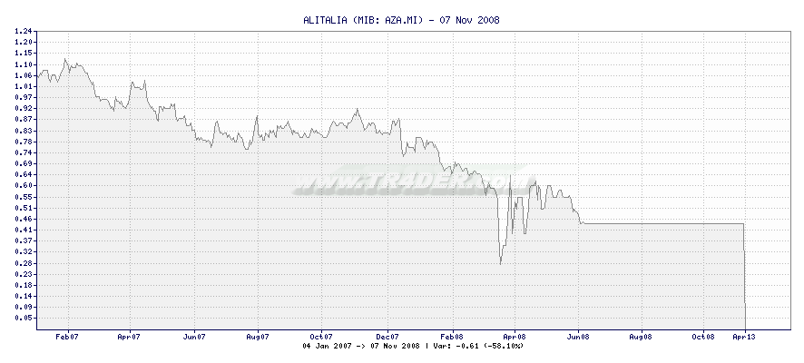 ALITALIA -  [Ticker: AZA.MI] chart