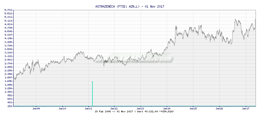 ASTRAZENECA -  [Ticker: AZN.L] chart