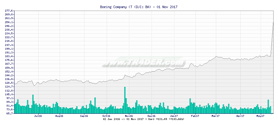 Boeing Company (T -  [Ticker: BA] chart