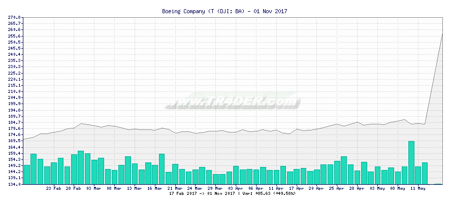 Boeing Company (T -  [Ticker: BA] chart