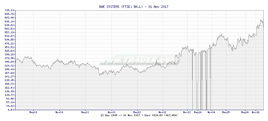 BAE SYSTEMS -  [Ticker: BA.L] chart