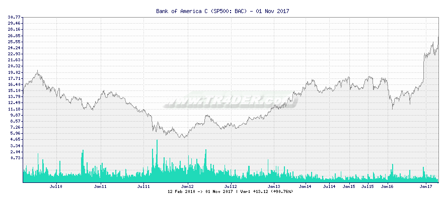 Bank of America C -  [Ticker: BAC] chart
