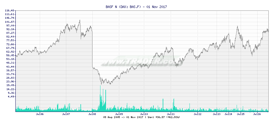 BASF N -  [Ticker: BAS.F] chart