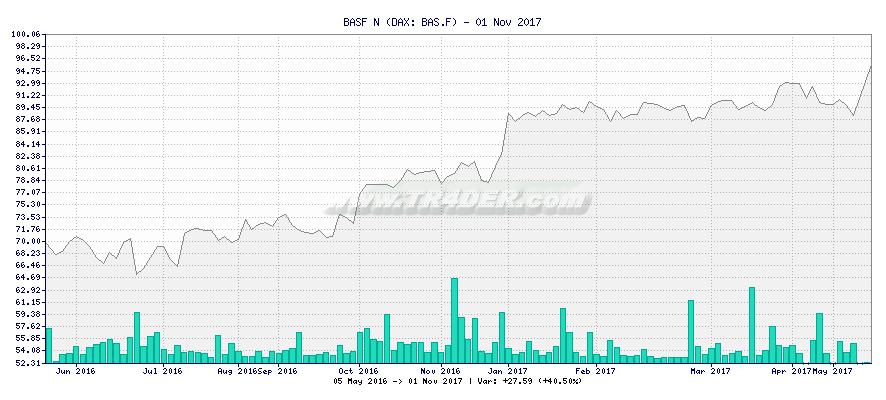 BASF N -  [Ticker: BAS.F] chart