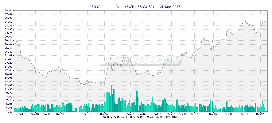 BRASIL      -ON   -  [Ticker: BBAS3.SA] chart