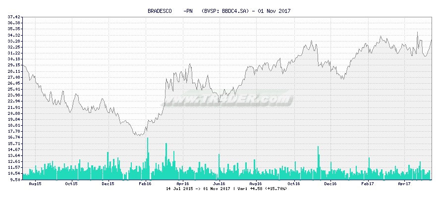 BRADESCO    -PN   -  [Ticker: BBDC4.SA] chart