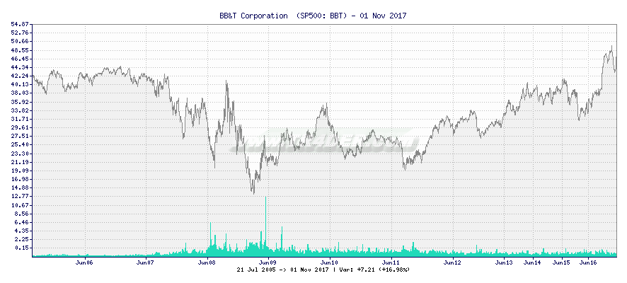 BB&T Corporation  -  [Ticker: BBT] chart