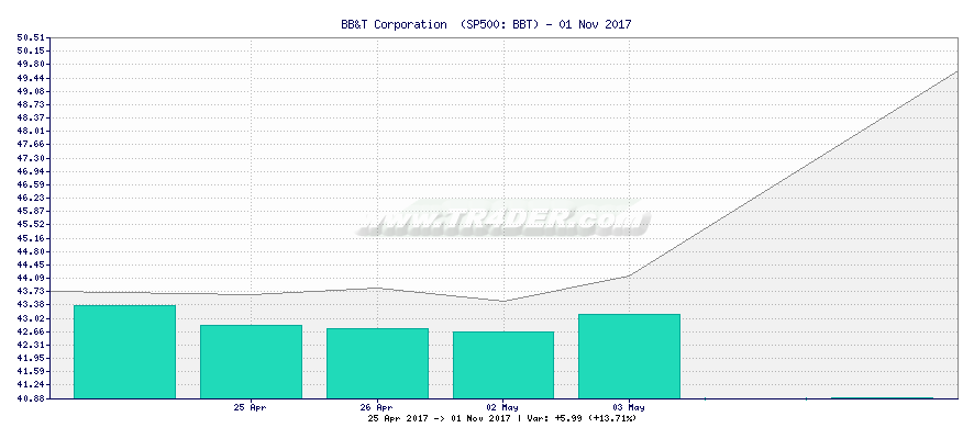 BB&T Corporation  -  [Ticker: BBT] chart