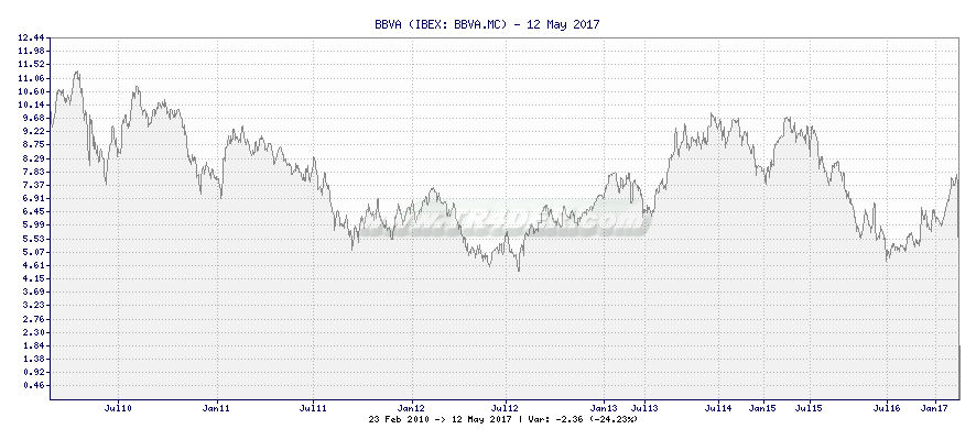 BBVA -  [Ticker: BBVA.MC] chart
