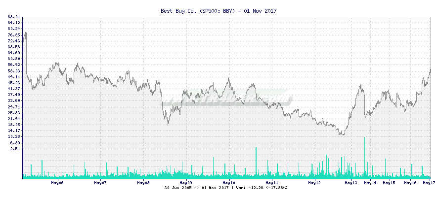 Best Buy Co. -  [Ticker: BBY] chart