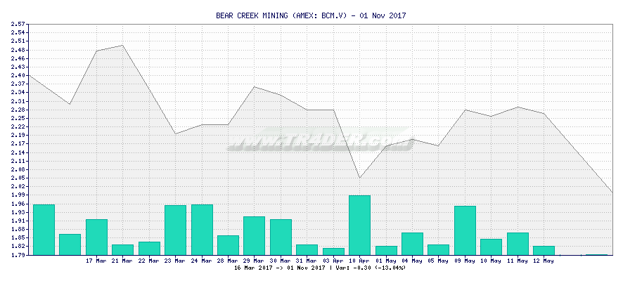 BEAR CREEK MINING -  [Ticker: BCM.V] chart