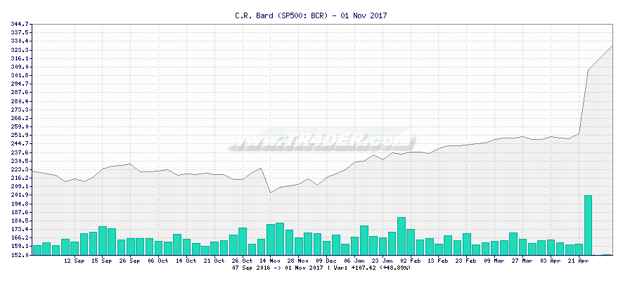 C.R. Bard -  [Ticker: BCR] chart