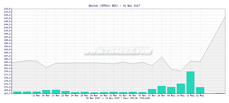 Becton -  [Ticker: BDX] chart