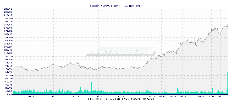 Becton -  [Ticker: BDX] chart