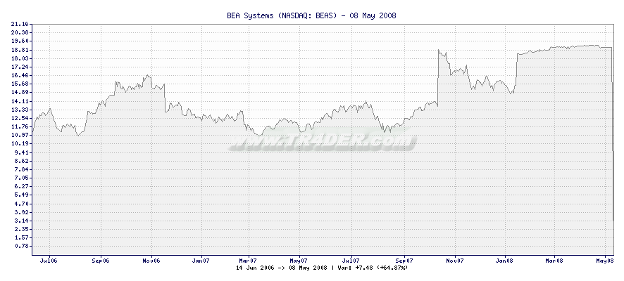 BEA Systems -  [Ticker: BEAS] chart