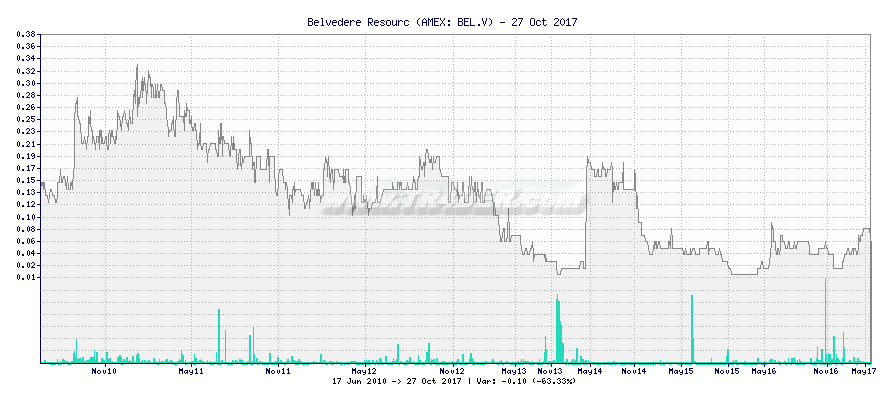 Belvedere Resourc -  [Ticker: BEL.V] chart