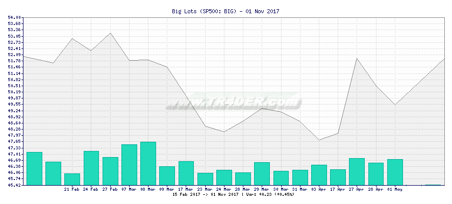 Big Lots -  [Ticker: BIG] chart