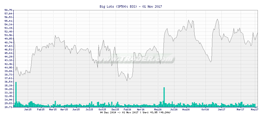 Big Lots -  [Ticker: BIG] chart