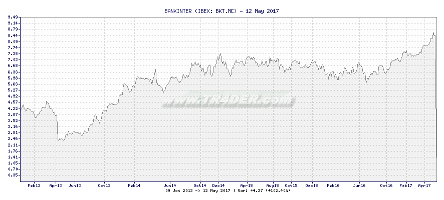 BANKINTER -  [Ticker: BKT.MC] chart