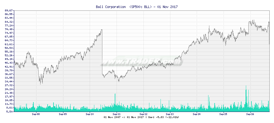 Ball Corporation  -  [Ticker: BLL] chart