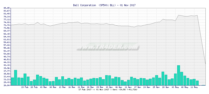 Ball Corporation  -  [Ticker: BLL] chart