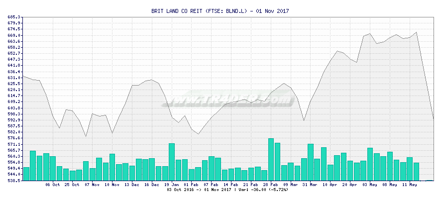 BRIT LAND CO REIT -  [Ticker: BLND.L] chart