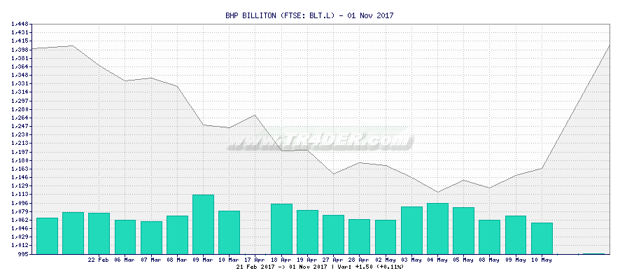 BHP BILLITON -  [Ticker: BLT.L] chart