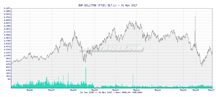 Bhp Billiton Chart