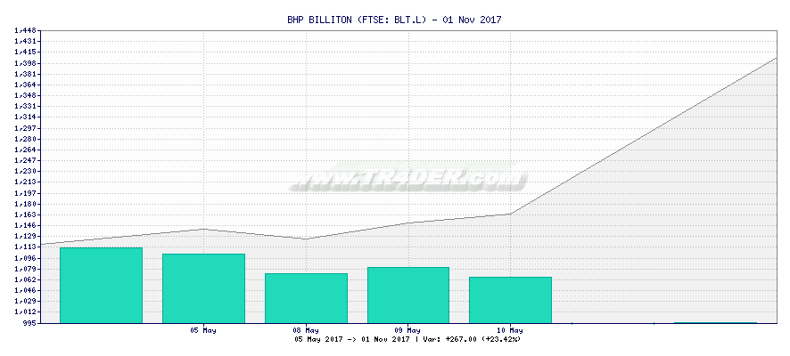 BHP BILLITON -  [Ticker: BLT.L] chart