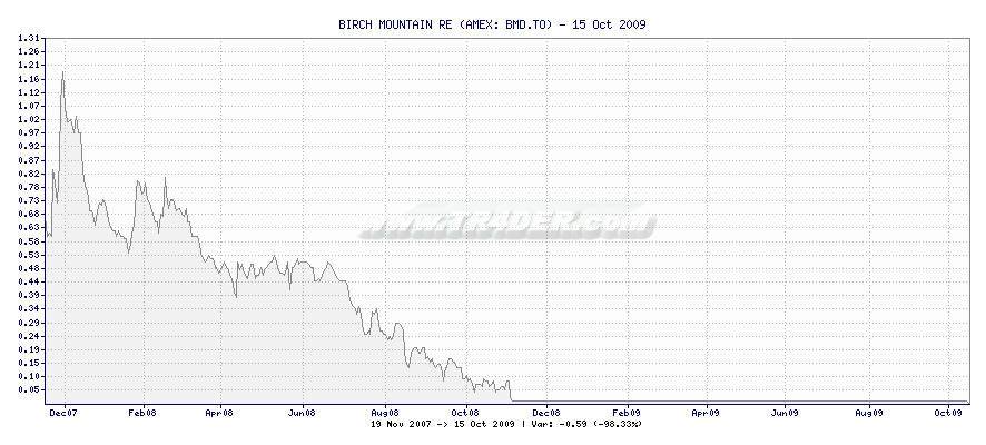 BIRCH MOUNTAIN RE -  [Ticker: BMD.TO] chart