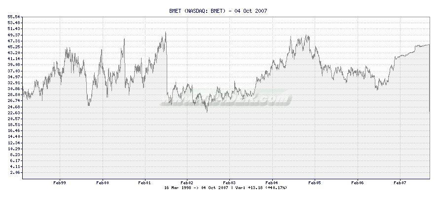 BMET -  [Ticker: BMET] chart