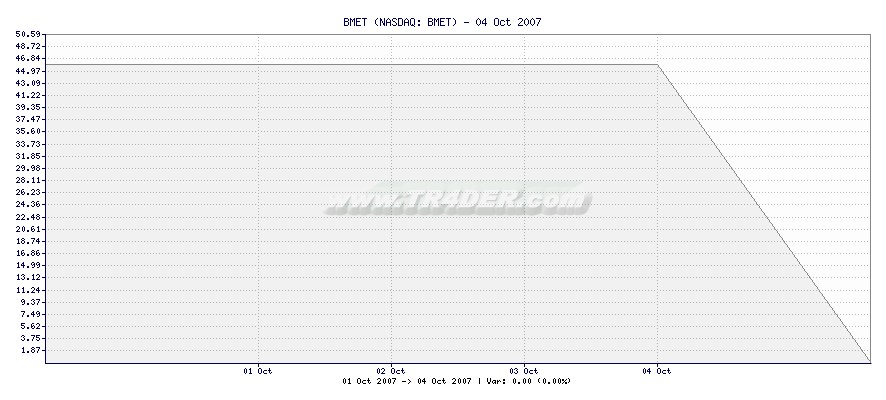BMET -  [Ticker: BMET] chart