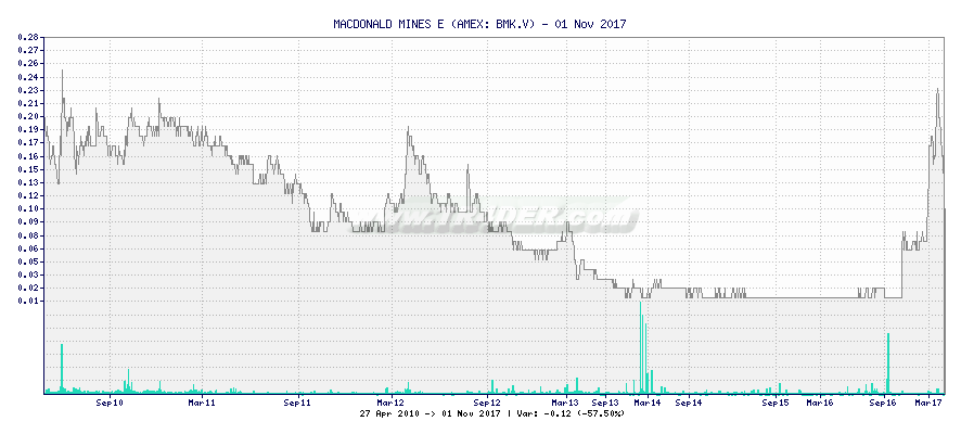MACDONALD MINES E -  [Ticker: BMK.V] chart