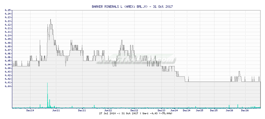 BARKER MINERALS L -  [Ticker: BML.V] chart