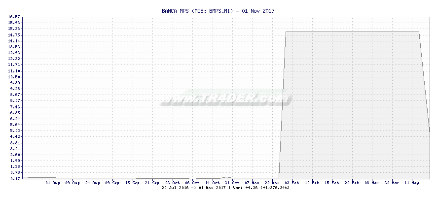 BANCA MPS -  [Ticker: BMPS.MI] chart