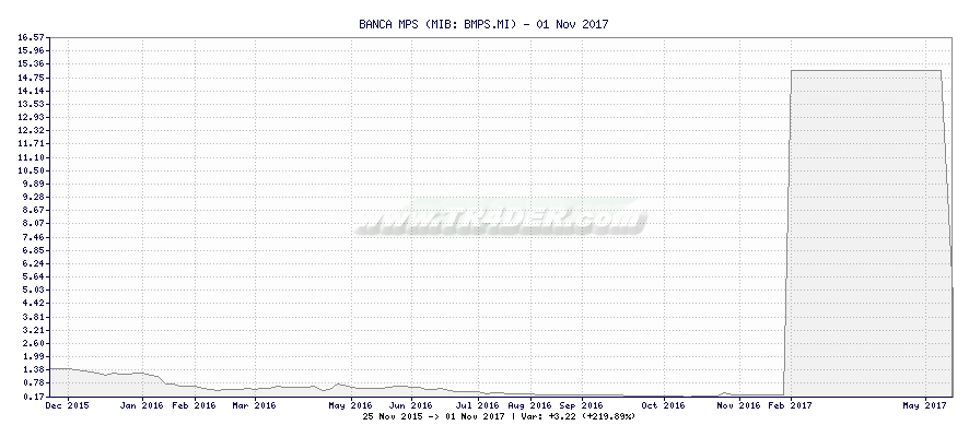 BANCA MPS -  [Ticker: BMPS.MI] chart